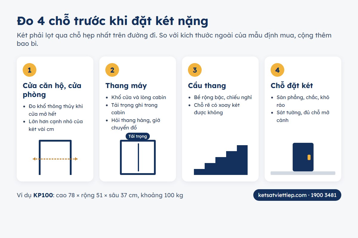 Sơ đồ bốn chỗ cần đo trước khi giao két sắt nặng: cửa căn hộ, thang máy, cầu thang và chỗ đặt két